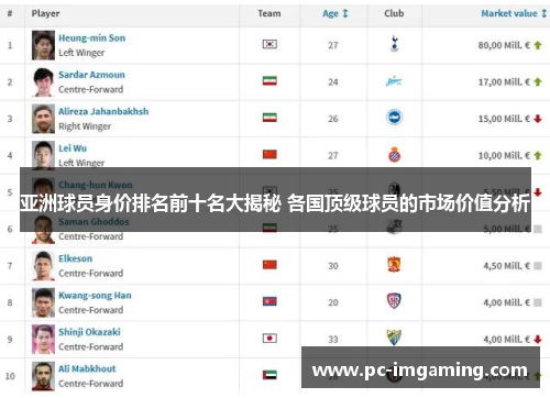 亚洲球员身价排名前十名大揭秘 各国顶级球员的市场价值分析
